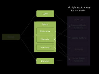 Textures
Vertex Buffers
Fragment Shader
Constants
Vertex Shader
Constants
Geometry
Material
Mesh
Transform
Camera
Group
Light
Draw Call
Multiple input sources
for our shader!
 