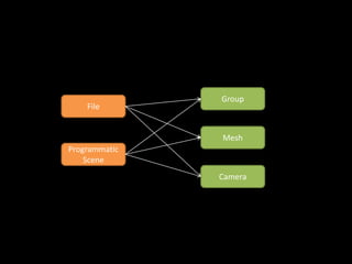Group
Mesh
Camera
File
Programmatic
Scene
 