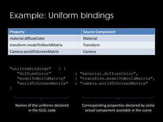 Example: Uniform bindings
Property Source Component
material.diffuseColor Material
transform.modelToWorldMatrix Transform
Camera.worldToScreenMatrix Camera
"uniformBindings" : {
"diffuseColor" : "material.diffuseColor",
"modelToWorldMatrix" : "transform.modelToWorldMatrix",
"worldToScreenMatrix" : "camera.worldToScreenMatrix"
}
Names of the uniforms declared
in the GLSL code
Corresponding properties declared by some
actual component available in the scene
 