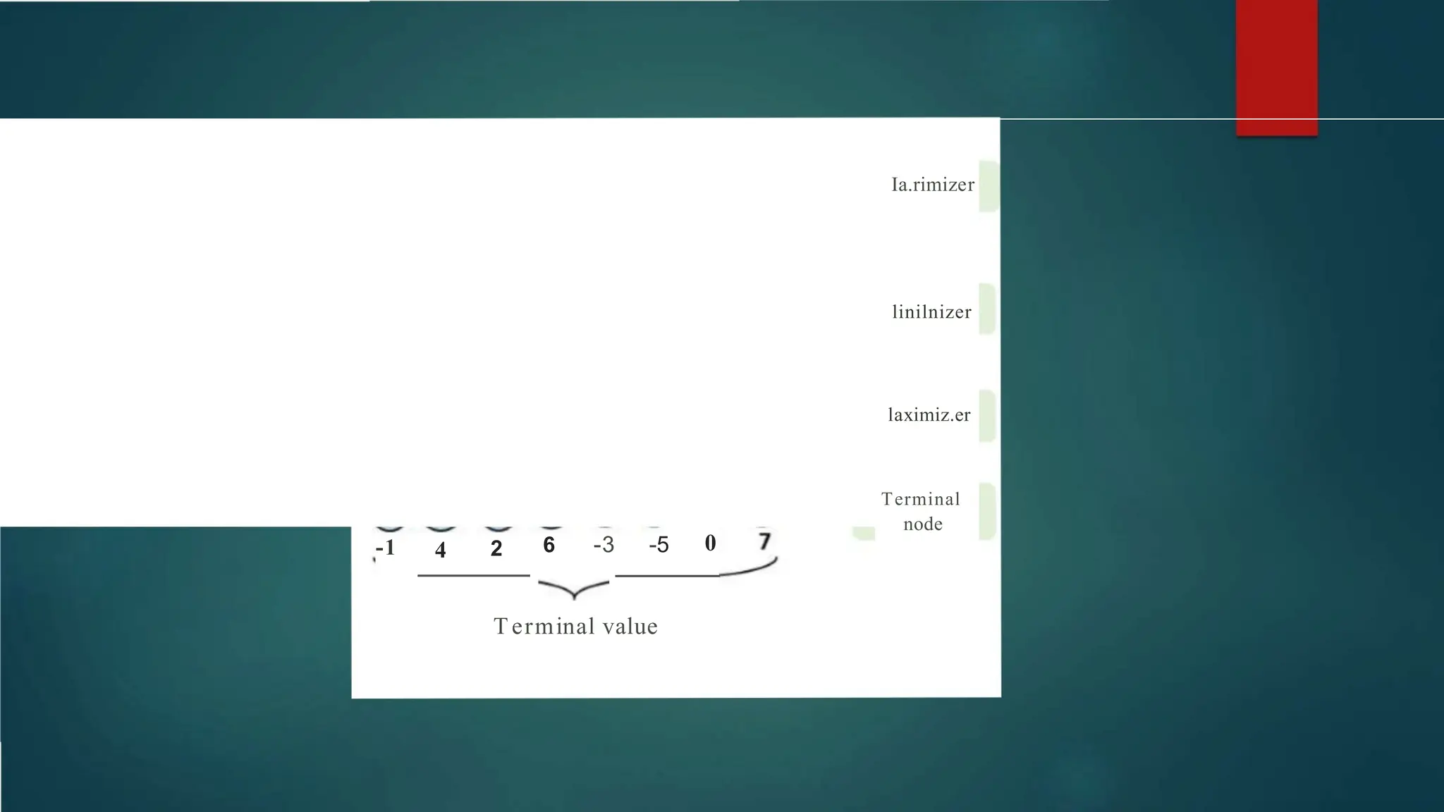 Ia.rimizer
linilnizer
laximiz.er
Terminal
node
-1 4 2 6 -3 -5 0
T erminal value
 