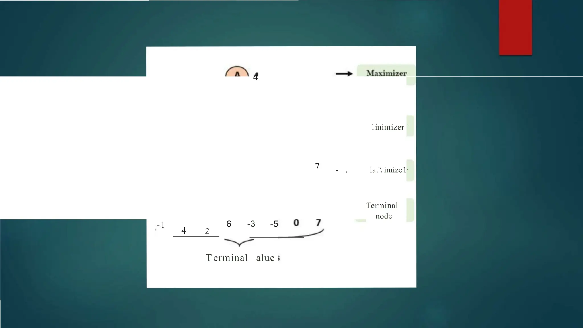 4
linimizer
7 - . la.'.imize1·
Terminal
node
-1
4 2
6 -3 -5
T erminal alue
 