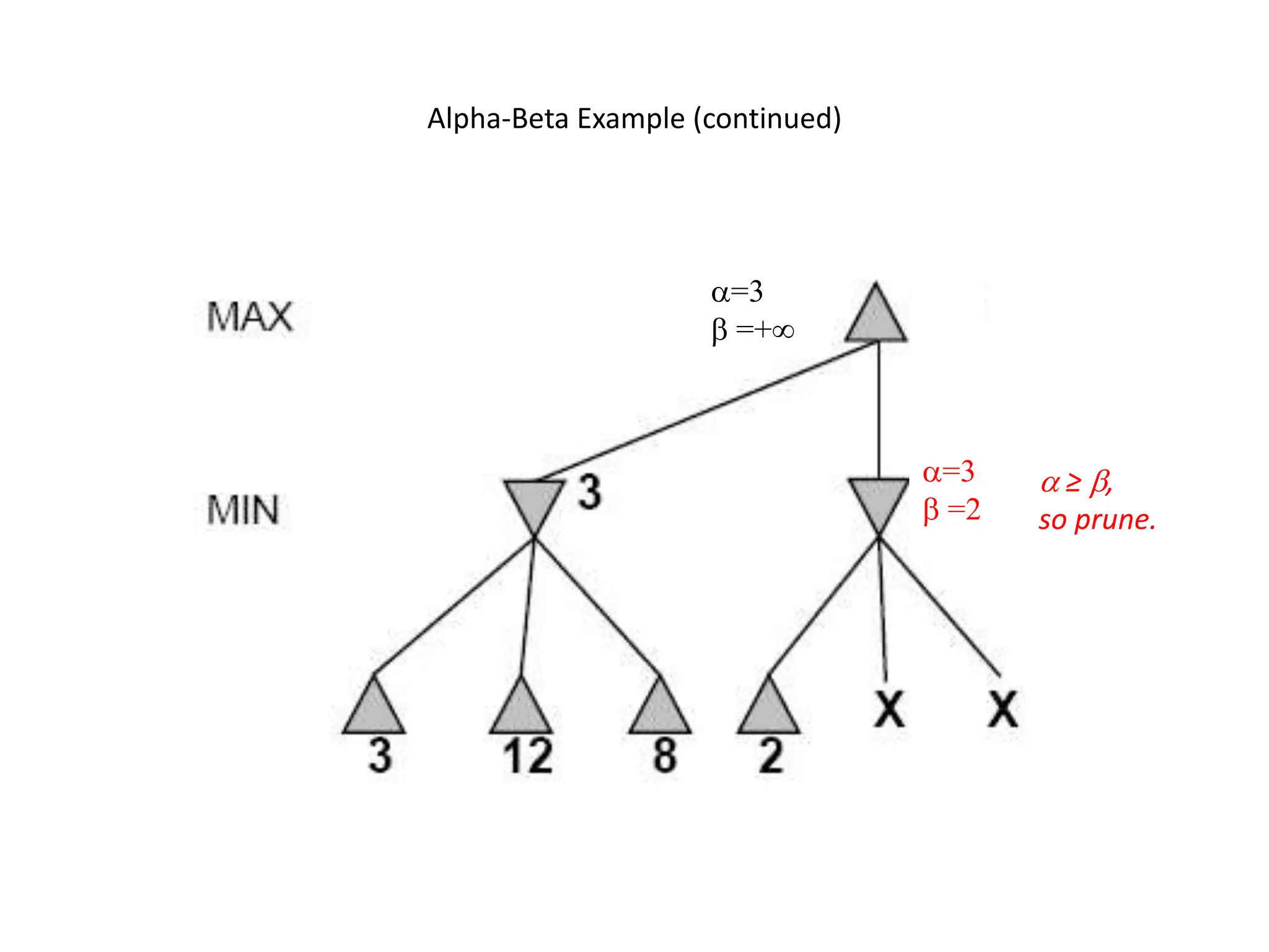 Minmax and alpha beta pruning.pptx