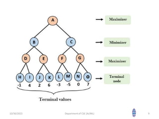10/30/2023 Department of CSE (AI/ML) 9
 