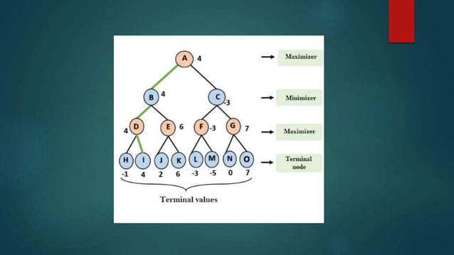 Minmax Algorithm In Artificial Intelligence slides | PPTX | Strategy ...