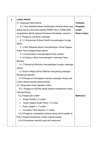 4 Lokasi Aktiviti
4.1 Cadangan lokasi aktiviti.
4.1.1 Nur Salsabila Darani bertanyakan tentang lokasi yang
paling sesuai untuk pasa peserta PISMP Tahun 3 Matematik
menjalankan aktiviti rekreasi Persatuan Pendidikan Jasmani.
4.1.2 Pengerusi membuka cadangan.
4.1.3 Muhammad Zulhairi Zulkifli mencadangkan Sungai
Sedim.
4.1.4 Nur Salsabila Darani mencadangkan Taman Negara
Kuala Tahan sebagai lokasi aktiviti.
4.1.5 Aniza Eazan mencadangkan Pulau Jerejak.
4.1.6 Chang Li Shan mencadangkan Homestay Teluk
Bahang.
4.1.7 Remala a/p Moorthy mencadangkan supaya cadangan
ditutup.
4.1.8 Nurul Atiqah Zainon Mokhtar menyokong cadangan
Remala a/p Moorthy.
4.1.9 Pengerusi menetapkan bahawa cadangan ditutup dan
undian dibuka kepada peserta aktiviti.
4.2 Penyerahan hasil dapatan undian.
4.2.1 Pengerusi meminta setiap peserta menghantar undian
masing-masing.
4.2.2 Keputusan undian :
Sungai Sediam= 2 undian
Taman Negara Kuala Tahan = 5 undian
Pulau Jerejak = 11 undian
Homestay Teluk Bahang = 3 undian
4.2.3 Pengerusi menetapkan bahawa lokasi aktiviti adalah di
Pulau Jerejak berdasarkan undian majoriti peserta.
4.2.4 Persetujuan sebulat suara ahli mesyuarat.
Tindakan
Pengarah
projek
Khairul Azlan
Makluman
 