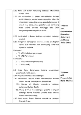 2.2.3 Mohd Ariff Bakar menyokong cadangan Muhammad
Zulhairi Zulkifli.
2.2.5 Siti Nurshahirah bt Saway mencadangkan bahawa
aktiviti dijalankan secara berasingan antara kelas. Hal
ini demikian kerana jika semua peserta berkumpul di
tempat yang sama, maka peserta hanya membuang
masa kerana terpaksa menunggu lama untuk
mengambil giliran menjalankan aktiviti.
2.2.6 Nurul Atiqah bt Zainon Mokhtar menyokong cadangan
tersebut.
2.2.7 Pengerusi menetapkan bahawa peserta dibahagikan
kepada dua kumpulan. Jadi, aktiviti yang sama tidak
dijalankan serentak.
Kumpulan 1 :
o T3 MT1 ( Lelaki dan perempuan)
o T3 MT2 (Perempuan)
Kumpulan 2 :
o T3 MT3 ( Lelaki dan perempuan )
o T3 MT2 (Lelaki)
2.3 Aniza Eazan bertanyakan tentang pengangkutan
pesertapada hari tersebut.
2.3.1 Pengerusi membuka sesi cadangan
2.3.2 Muhammad Zulhairi Zulkifli mencadangkan bahawa
peserta menaiki pengangkutan persendirian.
2.3.3 Remala a/p Moorthy menyokong cadangan
Muhammad Zulhairi Zulkifli.
2.3.4Chang Li Shan mencadangkan peserta perempuan
berkongsi kereta manakala peserta lelaki menaiki
motosikal masing-masing.
2.3.5 Nurul Atiqah Zainon Mokhtar menyokong cadangan
Chang Li Shan..
Tindakan
AJK
Keselamatan &
Kebersihan
-Mohd Hanif
Abd Hamid
-Aniza Eazan
Tindakan
AJK
Pengangkutan
Mohd Mazwan
 