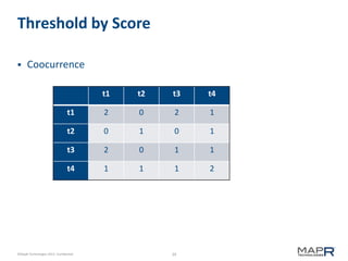 39©MapR Technologies 2013- Confidential
Threshold by Score
 Coocurrence
t1 t2 t3 t4
t1 2 0 2 1
t2 0 1 0 1
t3 2 0 1 1
t4 1 1 1 2
 