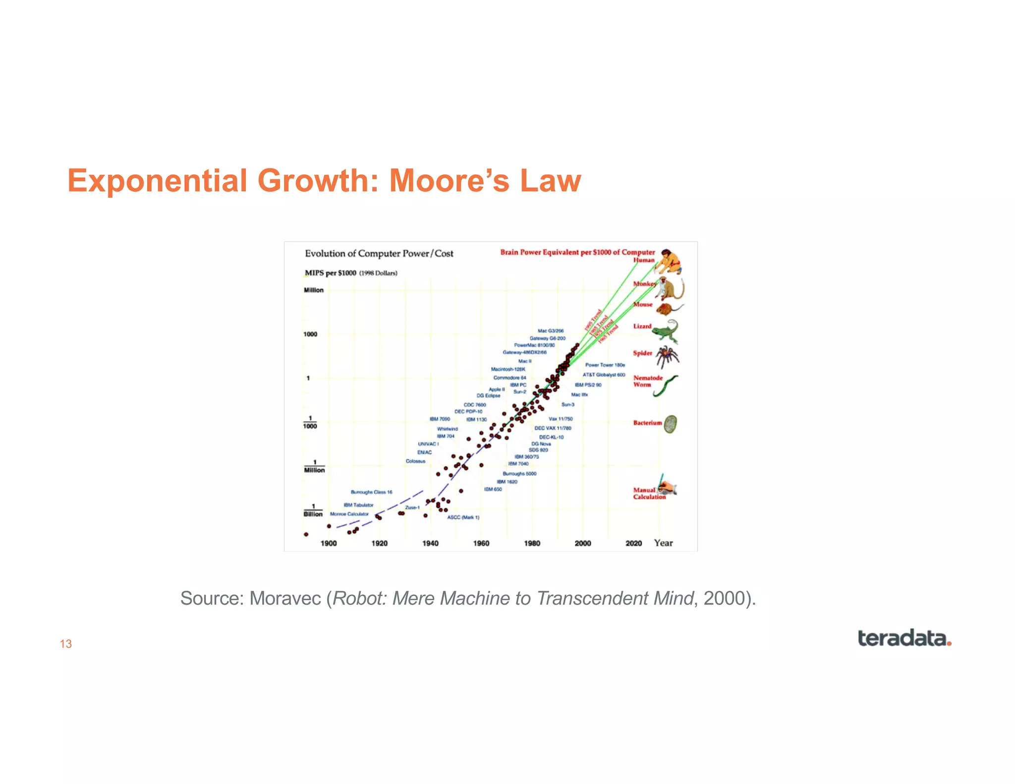 13
Exponential Growth: Moore’s Law
Source: Moravec (Robot: Mere Machine to Transcendent Mind, 2000).
 