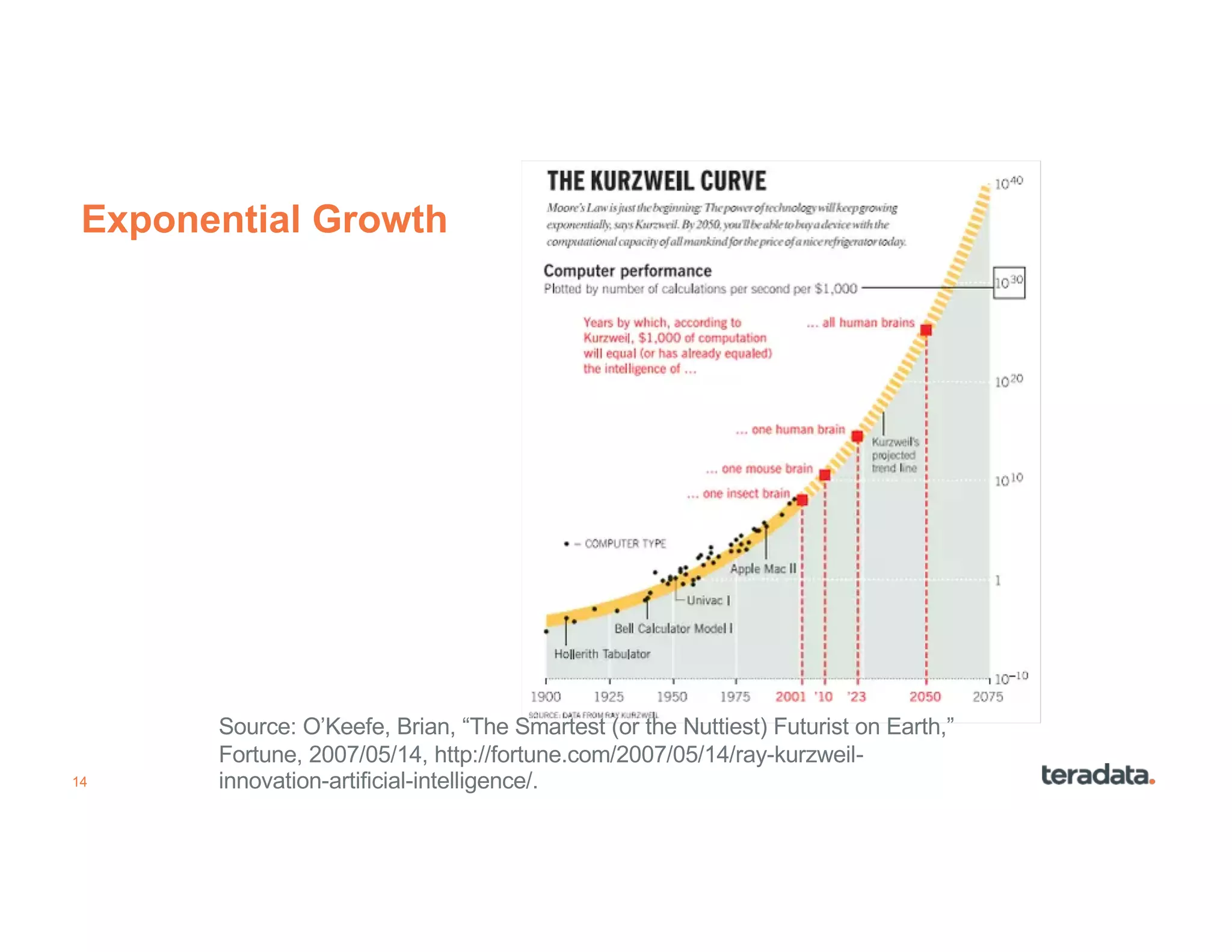 14
Exponential Growth
Source: O’Keefe, Brian, “The Smartest (or the Nuttiest) Futurist on Earth,”
Fortune, 2007/05/14, http://fortune.com/2007/05/14/ray-kurzweil-
innovation-artificial-intelligence/.
 