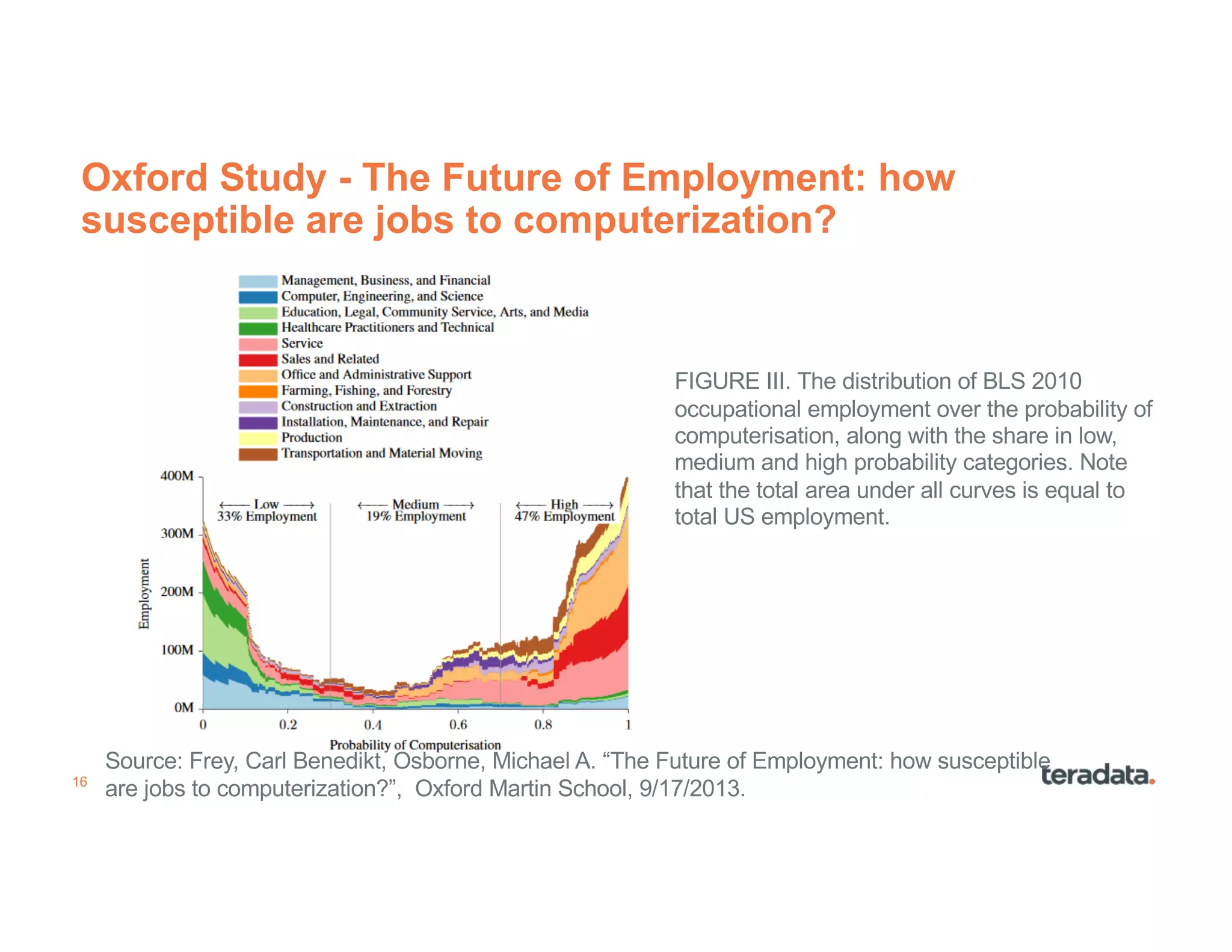16
Oxford Study - The Future of Employment: how
susceptible are jobs to computerization?
Source: Frey, Carl Benedikt, Osborne, Michael A. “The Future of Employment: how susceptible
are jobs to computerization?”, Oxford Martin School, 9/17/2013.
FIGURE III. The distribution of BLS 2010
occupational employment over the probability of
computerisation, along with the share in low,
medium and high probability categories. Note
that the total area under all curves is equal to
total US employment.
 
