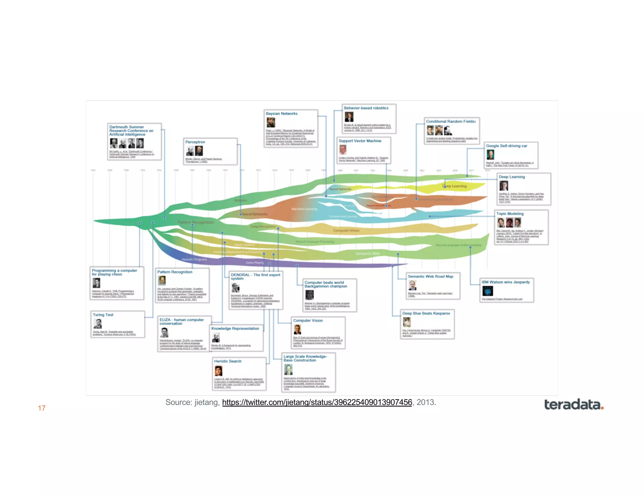 17
Source: jietang, https://twitter.com/jietang/status/396225409013907456, 2013.
 