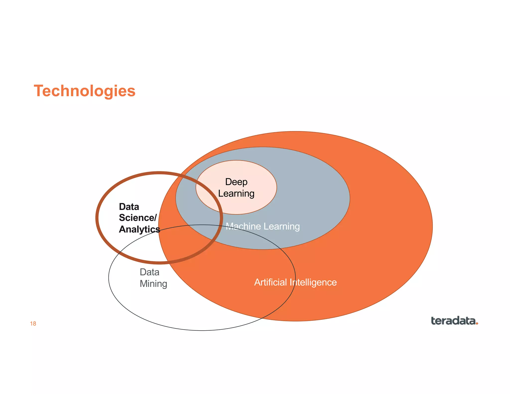 18
Technologies
Artificial Intelligence
Machine Learning
Deep
Learning
Data
Science/
Analytics
Data
Mining
 