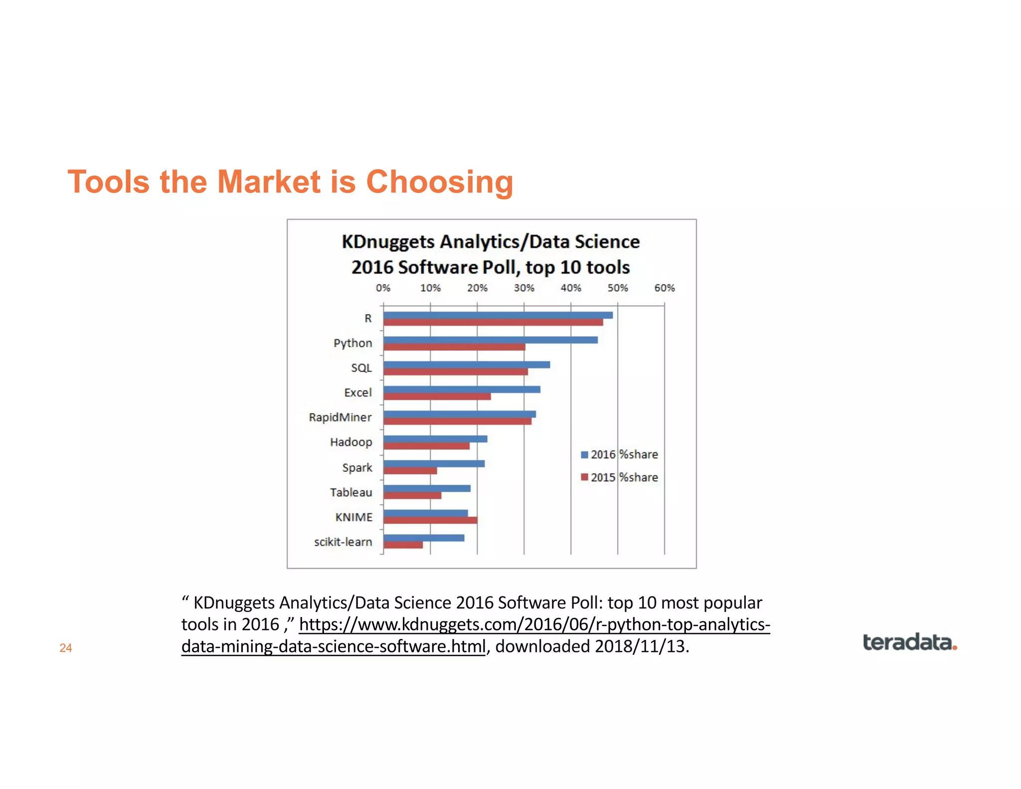 24
Tools the Market is Choosing
“ KDnuggets Analytics/Data Science 2016 Software Poll: top 10 most popular
tools in 2016 ,” https://www.kdnuggets.com/2016/06/r-python-top-analytics-
data-mining-data-science-software.html, downloaded 2018/11/13.
 