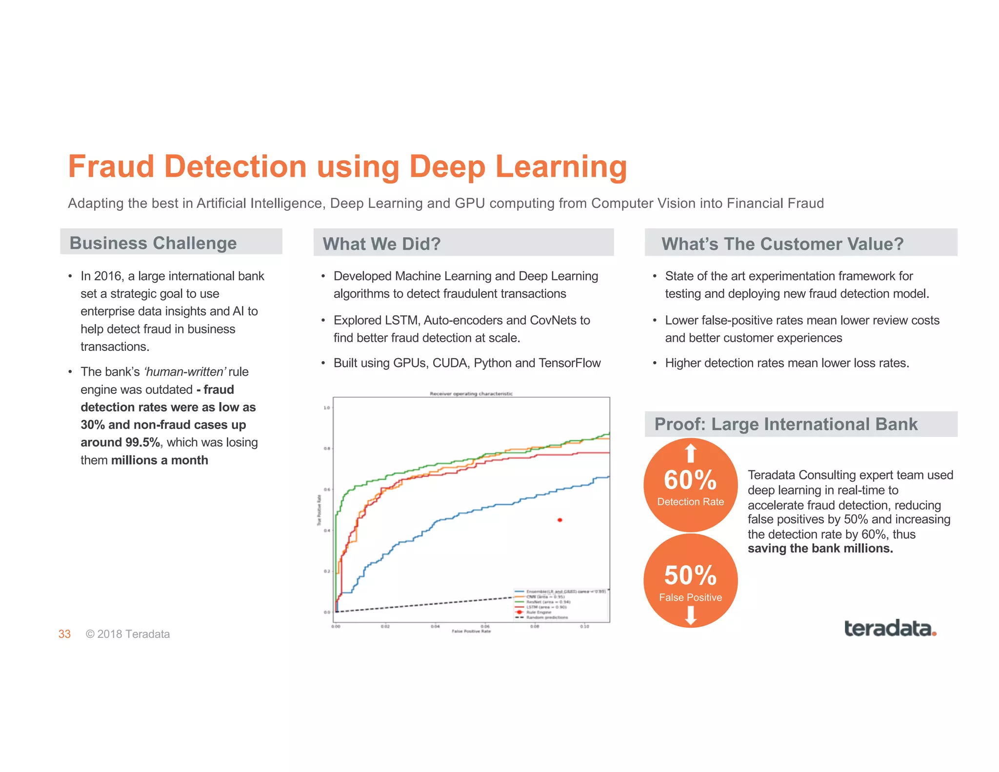 33 © 2018 Teradata
Fraud Detection using Deep Learning
Business Challenge What We Did? What’s The Customer Value?
• State of the art experimentation framework for
testing and deploying new fraud detection model.
• Lower false-positive rates mean lower review costs
and better customer experiences
• Higher detection rates mean lower loss rates.
• Developed Machine Learning and Deep Learning
algorithms to detect fraudulent transactions
• Explored LSTM, Auto-encoders and CovNets to
find better fraud detection at scale.
• Built using GPUs, CUDA, Python and TensorFlow
• In 2016, a large international bank
set a strategic goal to use
enterprise data insights and AI to
help detect fraud in business
transactions.
• The bank’s ‘human-written’ rule
engine was outdated - fraud
detection rates were as low as
30% and non-fraud cases up
around 99.5%, which was losing
them millions a month
Adapting the best in Artificial Intelligence, Deep Learning and GPU computing from Computer Vision into Financial Fraud
Teradata Consulting expert team used
deep learning in real-time to
accelerate fraud detection, reducing
false positives by 50% and increasing
the detection rate by 60%, thus
saving the bank millions.
Proof: Large International Bank
50%
False Positive
60%
Detection Rate
 