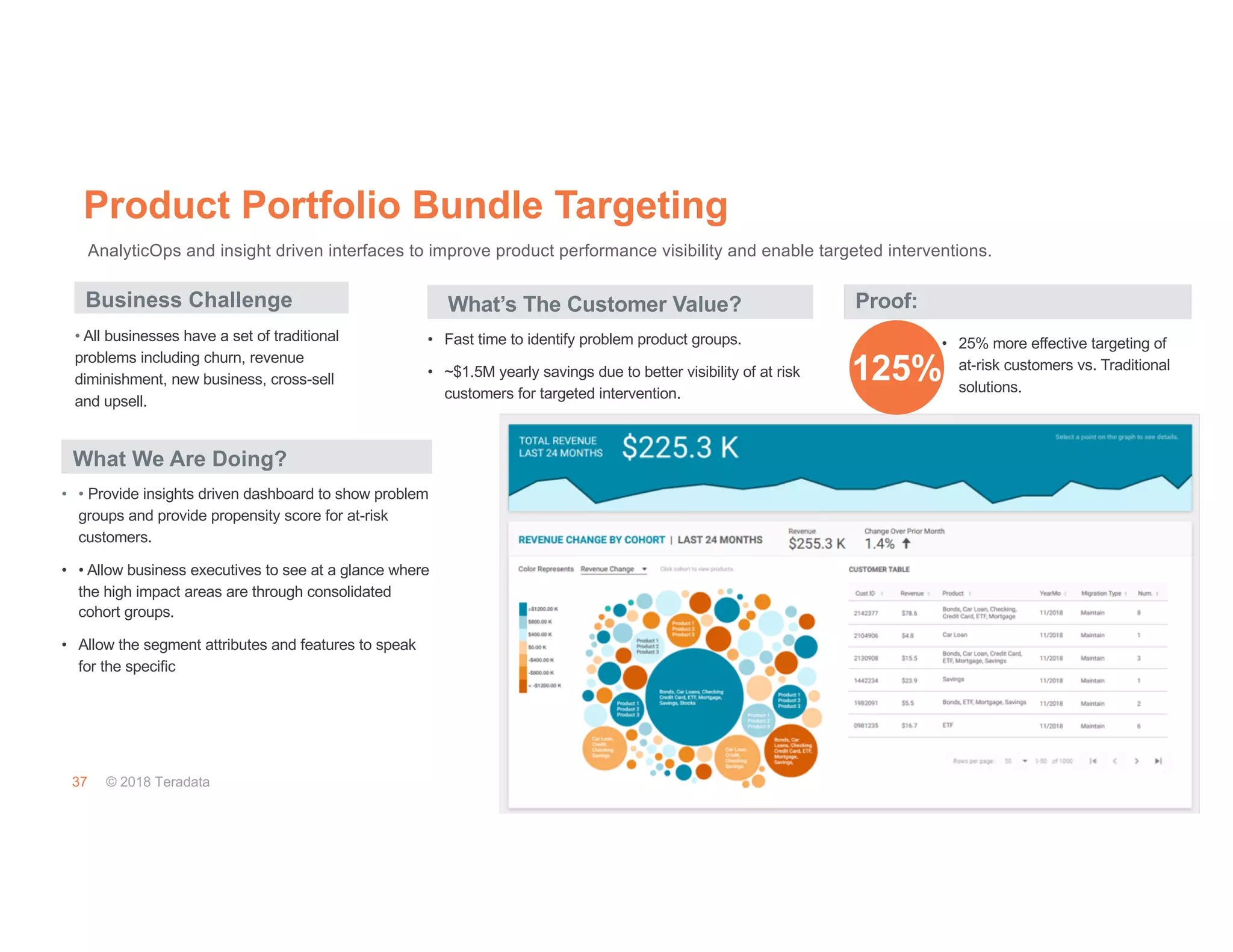 37 © 2018 Teradata
Product Portfolio Bundle Targeting
Business Challenge
What We Are Doing?
What’s The Customer Value?
• Fast time to identify problem product groups.
• ~$1.5M yearly savings due to better visibility of at risk
customers for targeted intervention.
• • Provide insights driven dashboard to show problem
groups and provide propensity score for at-risk
customers.
• • Allow business executives to see at a glance where
the high impact areas are through consolidated
cohort groups.
• Allow the segment attributes and features to speak
for the specific
• All businesses have a set of traditional
problems including churn, revenue
diminishment, new business, cross-sell
and upsell.
AnalyticOps and insight driven interfaces to improve product performance visibility and enable targeted interventions.
Proof:
• 25% more effective targeting of
at-risk customers vs. Traditional
solutions.
125%
 