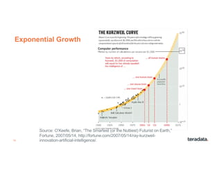 14
Exponential Growth
Source: O’Keefe, Brian, “The Smartest (or the Nuttiest) Futurist on Earth,”
Fortune, 2007/05/14, htt...