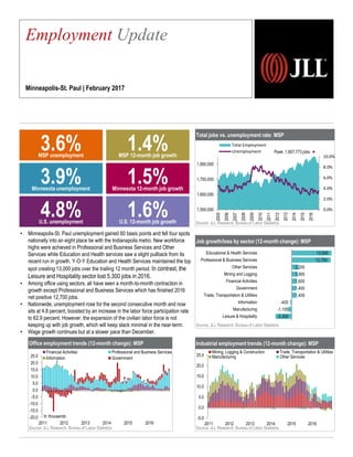 Total jobs vs. unemployment rate: MSP
Source: JLL Research, Bureau of Labor Statistics
Job growth/loss by sector (12-month change): MSP
Source: JLL Research, Bureau of Labor Statistics
Industrial employment trends (12-month change): MSP
Source: JLL Research, Bureau of Labor Statistics
• Minneapolis-St. Paul unemployment gained 60 basis points and fell four spots
nationally into an eight place tie with the Indianapolis metro. New workforce
highs were achieved in Professional and Business Services and Other
Services while Education and Health services saw a slight pullback from its
recent run in growth. Y-O-Y Education and Health Services maintained the top
spot creating 13,000 jobs over the trailing 12 month period. In contrast, the
Leisure and Hospitality sector lost 5,300 jobs in 2016.
• Among office using sectors, all have seen a month-to-month contraction in
growth except Professional and Business Services which has finished 2016
net positive 12,700 jobs.
• Nationwide, unemployment rose for the second consecutive month and now
sits at 4.8 percent, boosted by an increase in the labor force participation rate
to 62.9 percent. However, the expansion of the civilian labor force is not
keeping up with job growth, which will keep slack minimal in the near-term.
• Wage growth continues but at a slower pace than December.
Employment Update
Minneapolis-St. Paul | February 2017
4.8%U.S. unemployment
1.6%U.S. 12-month job growth
3.6%MSP unemployment
1.4%MSP 12-month job growth
3.9%Minnesota unemployment
1.5%Minnesota 12-month job growth
Office employment trends (12-month change): MSP
Source: JLL Research, Bureau of Labor Statistics
Peak: 1,907,773 jobs
-20.0
-15.0
-10.0
-5.0
0.0
5.0
10.0
15.0
20.0
25.0
2011 2012 2013 2014 2015 2016
Financial Activities Professional and Business Services
Information Government
In thousands -5.0
0.0
5.0
10.0
15.0
20.0
25.0
2011 2012 2013 2014 2015 2016
Mining, Logging & Construction Trade, Transportation & Utilities
Manufacturing Other Services
-5,300
-1,100
-400
1,400
1,400
1,600
1,900
2,200
12,700
13,000
Leisure & Hospitality
Manufacturing
Information
Trade, Transportation & Utilities
Government
Financial Activities
Mining and Logging
Other Services
Professional & Business Services
Educational & Health Services
0.0%
2.0%
4.0%
6.0%
8.0%
10.0%
1,550,000
1,650,000
1,750,000
1,850,000
2005
2006
2007
2008
2009
2010
2011
2012
2013
2014
2015
2016
Total Employment
Unemployment
 