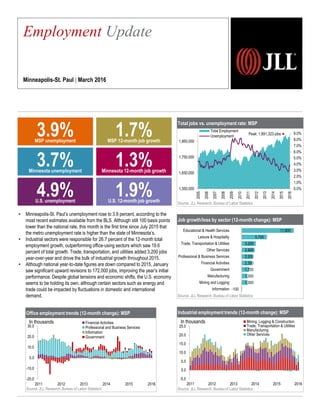 Total jobs vs. unemployment rate: MSP
Source: JLL Research, Bureau of Labor Statistics
Job growth/loss by sector (12-month change): MSP
Source: JLL Research, Bureau of Labor Statistics
Industrial employment trends (12-month change): MSP
Source: JLL Research, Bureau of Labor Statistics
• Minneapolis-St. Paul’s unemployment rose to 3.9 percent, according to the
most recent estimates available from the BLS. Although still 100 basis points
lower than the national rate, this month is the first time since July 2015 that
the metro unemployment rate is higher than the state of Minnesota’s.
• Industrial sectors were responsible for 26.7 percent of the 12-month total
employment growth, outperforming office-using sectors which saw 19.6
percent of total growth. Trade, transportation, and utilities added 3,200 jobs
year-over-year and drove the bulk of industrial growth throughout 2015.
• Although national year-to-date figures are down compared to 2015, January
saw significant upward revisions to 172,000 jobs, improving the year’s initial
performance. Despite global tensions and economic shifts, the U.S. economy
seems to be holding its own, although certain sectors such as energy and
trade could be impacted by fluctuations in domestic and international
demand.
Employment Update
Minneapolis-St. Paul | March 2016
4.9%U.S. unemployment
1.9%U.S. 12-month job growth
3.9%MSP unemployment
1.7%MSP 12-month job growth
3.7%Minnesota unemployment
1.3%Minnesota 12-month job growth
Office employment trends (12-month change): MSP
Source: JLL Research, Bureau of Labor Statistics
0.0%
1.0%
2.0%
3.0%
4.0%
5.0%
6.0%
7.0%
8.0%
9.0%
1,550,000
1,650,000
1,750,000
1,850,000
2005
2006
2007
2008
2009
2010
2011
2012
2013
2014
2015
2016
Total Employment
Unemployment
-100
1,300
1,300
1,700
2,300
2,500
2,900
3,200
5,700
11,800
Information
Mining and Logging
Manufacturing
Government
Financial Activities
Professional & Business Services
Other Services
Trade, Transportation & Utilities
Leisure & Hospitality
Educational & Health Services
Peak: 1,891,323 jobs
-20.0
-10.0
0.0
10.0
20.0
30.0
2011 2012 2013 2014 2015 2016
Financial Activities
Professional and Business Services
Information
Government
In thousands
-5.0
0.0
5.0
10.0
15.0
20.0
25.0
2011 2012 2013 2014 2015 2016
Mining, Logging & Construction
Trade, Transportation & Utilities
Manufacturing
Other Services
In thousands
 