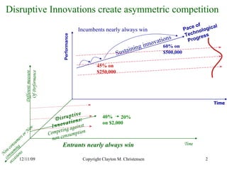Disruptive Innovations create asymmetric competition  06/09/09 Copyright Clayton M. Christensen Performance Time Sustainin...