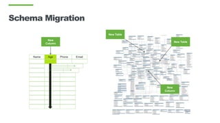 Schema Migration
New Table
New Table
New
Column
Name Age Phone Email
New
Column
 