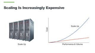 Scaling Is Increasingly Expensive
Scale Up Performance & Volume
Cost
Scale Up
 
