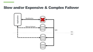 Slow and/or Expensive & Complex Failover
Application Read/writes
DC1
DC2
Manual failover
SAN
 