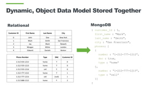 Dynamic, Object Data Model Stored Together
Relational MongoDB
{ customer_id : 1,
first_name : "Mark",
last_name : "Smith",
city : "San Francisco",
phones: [
{
number : “1-212-777-1212”,
dnc : true,
type : “home”
},
number : “1-212-777-1213”,
type : “cell”
}]
}
Customer ID First Name Last Name City
0 John Doe New York
1 Mark Smith San Francisco
2 Jay Black Newark
3 Meagan White London
4 Edward Daniels Boston
Phone Number Type DNC Customer ID
1-212-555-1212 home T 0
1-212-555-1213 home T 0
1-212-555-1214 cell F 0
1-212-777-1212 home T 1
1-212-777-1213 cell (null) 1
1-212-888-1212 home F 2
 