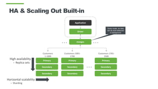 HA & Scaling Out Built-in
Application
Driver
mongos
Primary
Secondary
Secondary
Customers
1-1000
Primary
Secondary
Secondary
Customers 1001-
1700
…
Primary
Secondary
Secondary
Customers 1701-
2500
High availability
- Replica sets
Horizontal scalability
- Sharding
… …
Query router, so data
can be auto-balanced
in background
 
