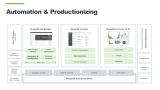 MongoDB Compass MongoDB Connector for BI
MongoDB Enterprise Server
Automation & Productionizing
CommercialLicense
(NoAGPLCopyleftRestrictions)
Platform
Certifications
MongoDB Ops Manager
Monitoring &
Alerting
Query
Optimization
Backup &
Recovery
Automation &
Configuration
Schema Visualization
Data Exploration
Ad-Hoc Queries
Visualization
Analysis
Reporting
LDAP & Kerberos Auditing FIPS 140-2Encryption at Rest
REST APIEmergency
Patches
Customer
Success
Program
On-Demand
Online Training
Warranty
Limitation of
Liability
Indemnification
24x7Support
(1hourSLA)
 
