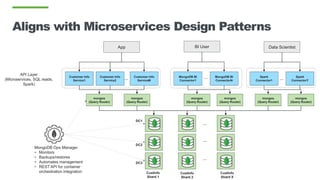 Aligns with Microservices Design Patterns
API Layer
(Microservices, SQL reads,
Spark)
BI UserApp Data Scientist
Customer Info
Service1
Customer Info
Service2
Customer Info
ServiceM
…
…
…
…
MongoDB BI
Connector1
MongoDB BI
ConnectorN
Spark
Connector1
Spark
ConnectorY
…
mongos
(Query Router)
mongos
(Query Router)
mongos
(Query Router)
mongos
(Query Router)
CustInfo
Shard 1
mongos
(Query Router)
mongos
(Query Router)
DC1
DC2
DC3
CustInfo
Shard 2
CustInfo
Shard X
…
MongoDB Ops Manager
• Monitors
• Backups/restores
• Automates management
• REST API for container
orchestration integration
 