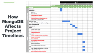 How
MongoDB
Affects
Project
Timelines
 