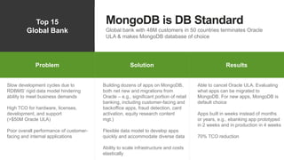 Top 15
Global Bank
MongoDB is DB Standard
Global bank with 48M customers in 50 countries terminates Oracle
ULA & makes MongoDB database of choice
Problem Why MongoDB ResultsProblem Solution Results
Slow development cycles due to
RDBMS’ rigid data model hindering
ability to meet business demands
High TCO for hardware, licenses,
development, and support
(>$50M Oracle ULA)
Poor overall performance of customer-
facing and internal applications
Building dozens of apps on MongoDB,
both net new and migrations from
Oracle – e.g., significant portion of retail
banking, including customer-facing and
backoffice apps, fraud detection, card
activation, equity research content
mgt.)
Flexible data model to develop apps
quickly and accommodate diverse data
Ability to scale infrastructure and costs
elastically
Able to cancel Oracle ULA. Evaluating
what apps can be migrated to
MongoDB. For new apps, MongoDB is
default choice
Apps built in weeks instead of months
or years, e.g., ebanking app prototyped
in 2 weeks and in production in 4 weeks
70% TCO reduction
 