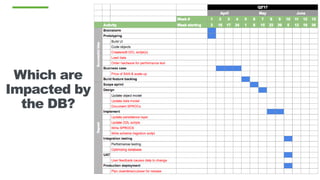 Which are
Impacted by
the DB?
 