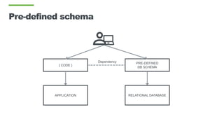 Pre-defined schema
{ CODE }
PRE-DEFINED
DB SCHEMA
APPLICATION RELATIONAL DATABASE
Dependency
 