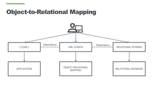 Object-to-Relational Mapping
{ CODE } RELATIONAL SCHEMAXML CONFIG
APPLICATION RELATIONAL DATABASE
OBJECT RELATIONAL
MAPPING
Dependency Dependency
 