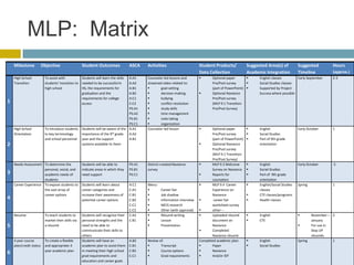 MLP: Matrix
    Milestone            Objective                  Student Outcomes                ASCA    Activities                      Student Products/             Suggested Area(s) of           Suggested           Hours
                                                                                                                            Data Collection               Academic Integration           Timeline            (approx.)
    High School           To assist with          Students will learn the skills  A:A1      Counselor led lessons and              Optional paper             English classes        Early September       2-3
    Transition            students’ transition to needed to be successful in      A:A2      streamed video related to:              Pre/Post survey            Social Studies classes
                          high school             HS, the requirements for        A:B1             goal-setting                    (part of PowerPoint)       Supported by Project
                                                  graduation and the              A:B2             decision-making                Optional Naviance           Success where possible
                                                  requirements for college        A:C1             bullying                        Pre/Post survey
1                                                 access                          C:C2             conflict-resolution             (MLP 9.1 Transition
                                                                                  PS:A1            study skills                    Pre/Post Survey)
                                                                                  PS:A2            time management
                                                                                  PS:B1            note taking
                                                                                  PS:C1            organization
    High School           To introduce students     Students will be aware of the A:A1      Counselor led lesson                  Optional paper              English                  Early October       1
    Orientation           to key terminology        importance of the 9th grade   A:A2                                             Pre/Post survey             Social Studies
                          and school personnel      year and the support          A:B1                                             (part of PowerPoint)        Part of 9th grade
2                                                   systems available to them                                                     Optional Naviance            orientation
                                                                                                                                   Pre/Post survey
                                                                                                                                   (MLP 9.1 Transition
                                                                                                                                   Pre/Post Survey)
    Needs Assessment To determine the               Students will be able to        PS:A1   District-created Naviance             MLP 9.3 Welcome             English                  Early October       .5
                      personal, social, and         indicate areas in which they    PS:B1   survey                                 Survey on Naviance          Social Studies
3                     academic needs of             need support                    PS:C1                                         Reports for                 Part of 9th grade
                      students                                                                                                     counselors                   orientation
    Career Experience To expose students to         Students will learn about       A:C1    Menu:                                 MLP 9.4 Career              English/Social Studies   Spring              1
                      the vast array of             career categories and           C:A1           Career fair                    Experience on                classes
                      career options                increase their awareness of     C:B1           Job shadow                     Naviance                    CTE classes/programs
4                                                   potential career options        C:B2           Information interview          career fair                Health classes
                                                                                    C:C1           MCIS research                  worksheet survey
                                                                                    C:C2           Other (with approval)         other---
    Resume                To teach students to      Students will recognize their   C:A2           Résumé writing                Uploaded résumé             English                          November – 2
                          market their skills via   personal strengths and the      C:B1           Lesson                         document on                 CTE                               January
5                         a résumé                  need to be able to                             Presentation                   Naviance                                                      For use in
                                                    communicate their skills to                                                   Completed                                                      Step UP
                                                    others                                                                         Naviance résumé                                                résumés
    4 year course         To create a flexible      Students will have an           A:B2    Review of:                      Completed academic plan:           English                  Spring              1
    plan/credit status    and appropriate 4         academic plan to assist them    C:B1           Transcript                    Paper                       Social Studies
                          year academic plan        in meeting their high school    C:B2           Course options                Naviance
6
                                                    grad requirements and           C:C1           Grad requirements             And/or IEP
                                                    education and career goals
 