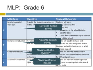 MLP: Grade 6
    Milestone              Objective                              Student Outcomes
    Keys to Successful     To assist the students transition to
                                                              Students will learn:
    Transition             middle school                       Organizational skills
                                           Naviance custom
                                                               Study skills
                                                  survey
1                                                              Navigation of the school building
                                                               Use of a locker
                                                               Other daily tasks necessary to function
                                                                   in middle school
                                          Naviance custom
    Naviance Introduction To register and acquaints students Students will be able to log in and
                          with the Naviance toolsurvey
                                                  and         understand the basic navigation within
2
                                                              Naviance and will indicate areas in which
                                                              they need support
                                        Naviance Built-in
    Career Explorations   To explore careers of interest and  Students will become more aware of
                                             Inventory
3                         obtain details about different      careers and post-secondary requirements
                          professions                         for different professions
    Academic Course Plan To create a flexible and appropriate Students will have an academic plan to
                                         Naviance Course
4                         2 year course plan Planner          assist them in meeting their education &
                                                              career goals
 