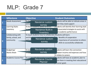 MLP: Grade 7
    Milestone              Objective                            Student Outcomes
    Needs Assessment       To determine the personal, social,   Students will be able to indicate areas in
1                                     Naviance custom
                           and academic needs of students       which they need support
                                             survey
    Learning Styles        To teach students about different    Students will identify their learning style
2   Inventory              learning styles
                                        Naviance Built-in       and associated strategies to assist with
                                            Inventory           their academic performance
    Collaborating with     To teach students how to collaborate Students will learn:
    family, school, and    and the importance of collaboration  Benefits of cooperation
    community              and community
                                        Naviance custom  Importance of connection to others
3                                             survey             Skills to successfully collaborate


    Budgeting/                         Naviance custom
                           To teach students the basics of        Students will learn the connection
4   Wants Sheet            budgeting          survey              between income and expenses and how
                                                                  it relates to careers
    Academic Course Plan   To create a flexible and appropriate 1 Students will have an academic plan to
                                        Naviance Course assist them in meeting their educational
5                          year course plan
                                               Planner            & career goals
 