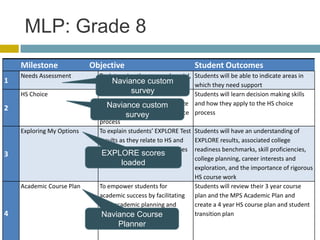 MLP: Grade 8
    Milestone              Objective                               Student Outcomes
    Needs Assessment         To determine the personal, social,    Students will be able to indicate areas in
1                                 Naviance custom
                             and academic needs of students        which they need support
    HS Choice                             survey
                             To teach students decision            Students will learn decision making skills
                             making skills that they can utilize
                                Naviance custom                    and how they apply to the HS choice
2
                             as they gosurvey the HS Choice
                                         through                   process
                             process
    Exploring My Options     To explain students’ EXPLORE Test     Students will have an understanding of
                             results as they relate to HS and      EXPLORE results, associated college
                             post-HS education opportunities       readiness benchmarks, skill proficiencies,
3                             EXPLORE scores
                             and career interests                  college planning, career interests and
                                     loaded
                                                                   exploration, and the importance of rigorous
                                                                   HS course work
    Academic Course Plan     To empower students for               Students will review their 3 year course
                             academic success by facilitating      plan and the MPS Academic Plan and
                             their academic planning and           create a 4 year HS course plan and student
4                            transition to HS
                              Naviance Course                      transition plan
                                    Planner
 