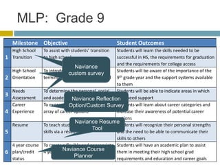 MLP: Grade 9
    Milestone Objective                                  Student Outcomes
    High School    To assist with students’ transition Students will learn the skills needed to be
1   Transition     to high school                      successful in HS, the requirements for graduation
                                                       and the requirements for college access
                                    Naviance
    High School   To introduce students to key         Students will be aware of the importance of the
                                 custom survey
2   Orientation   terminology and school personnel 9th grade year and the support systems available
                                                       to them
    Needs         To determine the personal, social, Students will be able to indicate areas in which
3   Assessment    and academic Naviance Reflection need support
                                   needs of students   they
    Career        To expose students to the vast Survey
                                 Option/Custom         Students will learn about career categories and
4   Experience    array of career options              increase their awareness of potential career
                                                       options
                                    Naviance Resume
    Resume        To teach students to market their    Students will recognize their personal strengths
                                             Tool
5                 skills via a résumé                  and the need to be able to communicate their
                                                       skills to others
    4 year course To create a flexible and appropriate Students will have an academic plan to assist
                              Naviance Course
6   plan/credit   4 year academic plan                 them in meeting their high school grad
    status
                                    Planner            requirements and education and career goals
 