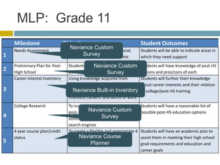 MLP: Grade 11
    Milestone                    Objective                                  Student Outcomes
    Needs Assessment
                                   Naviance Custom
                                   To determine the personal, social,       Students will be able to indicate areas in
1                                          Survey
                                   and academic needs of students           which they need support
    Preliminary Plan for Post-     Students create initial planCustom
                                                  Naviance for their        Students will have knowledge of post-HS
2   High School                    path after HS                            options and pros/cons of each
                                                          Survey
    Career Interest Inventory      Using knowledge acquired from            Students will further their knowledge
                                   previous activities, students will       about career interests and their relation
3                                    Naviance Built-in Inventory
                                   deepen their knowledge relating to       to college/post-HS training
                                   interests, careers, and world of work
    College Research               To instruct students in the variety of   Students will have a reasonable list of
                                              Naviance Custom
                                   post-HS education options and to         possible post-HS education options
4                                                     Survey
                                   assist with the use of various college
                                   search engines
    4 year course plan/credit      To create a flexible and appropriate 4   Students will have an academic plan to
    status                               Naviance Course
                                   year academic plan                       assist them in meeting their high school
5                                              Planner                      grad requirements and education and
                                                                            career goals
 