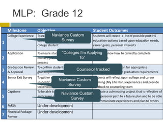 MLP: Grade 12
    Milestone            Objective                               Student Outcomes
    College Experience              Naviance Custom
                         To expose students to college as an     Students will create a list of possible post-HS
                                          Survey
                         option and envision themselves as a     education options based upon education needs,
1
                         college student                         career goals, personal interests

    Application          To ensure students understand I’m Applying know how to correctly complete
                                             ―Colleges          Students
2                                                         To‖
                         military, job, college application     application
                         process
    Graduation Review    To confirm students’ completion of     Graduation and/or plan for appropriate
3                                                       Counselor tracked
    & Approval           grad requirements                      interventions to meet graduation requirements
    Senior Exit Survey   To gather data and information on    Students will reflect upon college and career
                                         Naviance Custom
4                        students’ experiences to inform      planning (My Life Plan) experiences and provide
                                                Survey
                         stakeholders and improve services    feedback to counseling team
    Capstone             To be able to put meaning to college To create a culminating project that is reflective of
                                           Naviance Custom
5                        and career planning activities
                                                 Survey
                                                              their personal path to a future plan and to be able
                                                              to communicate experiences and plan to others
6   FAFSA                Under development
    Financial Package    Under development
7   Review
 