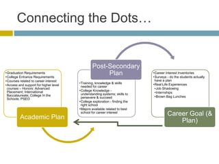 Connecting the Dots…


                                                Post-Secondary
•Graduation Requirements
•College Entrance Requirements
                                                     Plan                   •Career Interest Inventories
                                                                            •Surveys - do the students actually
•Courses related to career interest                                          have a plan
                                       •Training, knowledge & skills        •Real Life Experiences
•Access and support for higher level    needed for career
 courses – Honors: Advanced                                                  •Job Shadowing
                                       •College Knowledge -
 Placement; International
                                        understanding systems; skills to     •Internships
 Baccalaureate; College In the                                               •Brown Bag Lunches
 Schools; PSEO                          persevere & succeed
                                       •College exploration - finding the
                                        right school
                                       •Majors available related to best
                                        school for career interest
                                                                                     Career Goal (&
         Academic Plan
                                                                                         Plan)
 