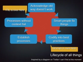 Acknowledge old
way doesn’t work
Smart people fix
things
Codify into best
practices
Establish
processes
Processes without
context fail
Lifecycle of all things
Inspired by a diagram on Twitter I can’t find at the moment
DevOps is over here
ITIL is over here
 