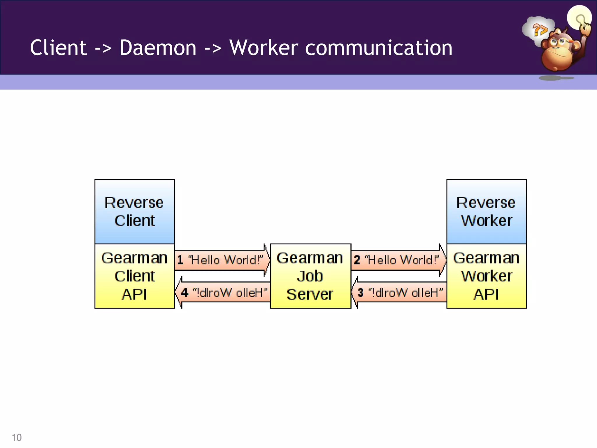 Client -> Daemon -> Worker communication




10
 