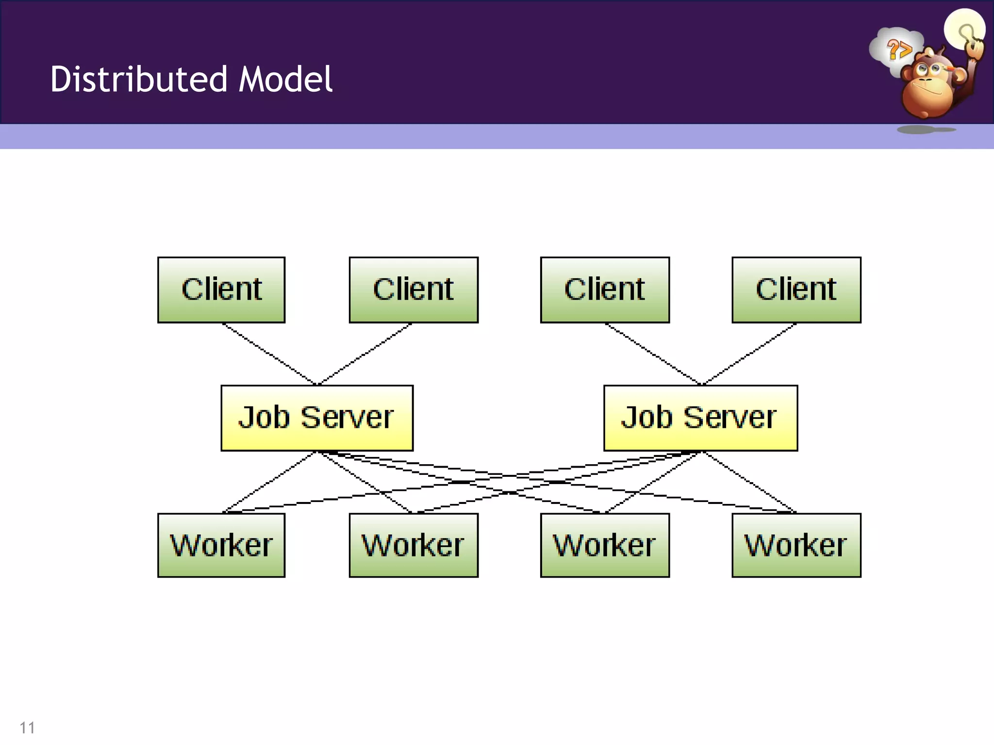 Distributed Model




11
 