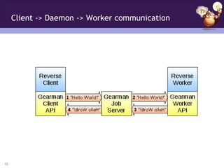 Client -> Daemon -> Worker communication




10
 