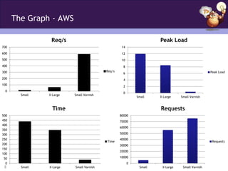 The Graph - AWS

                 Req/s                                               Peak Load
700                                                14
600                                                12
500                                                10
400                                                 8
300                                       Req/s                                                  Peak Load
                                                    6
200                                                 4
100
                                                    2
 0
                                                    0
        Small   X-Large   Small Varnish
                                                            Small    X-Large    Small Varnish


                  Time                                               Requests
500                                               80000
450                                               70000
400
                                                  60000
350
300                                               50000
250                                               40000
                                          Time                                                    Requests
200                                               30000
150
                                                  20000
100
50                                                10000
 0                                                      0
 8      Small   X-Large   Small Varnish                      Small    X-Large    Small Varnish
 