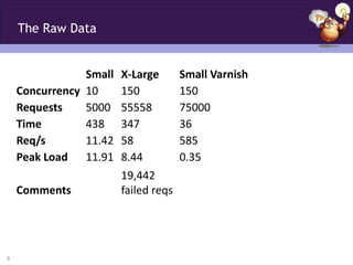 The Raw Data


                Small   X-Large       Small Varnish
    Concurrency 10      150           150
    Requests    5000    55558         75000
    Time        438     347           36
    Req/s       11.42   58            585
    Peak Load 11.91     8.44          0.35
                        19,442
    Comments            failed reqs




9
 