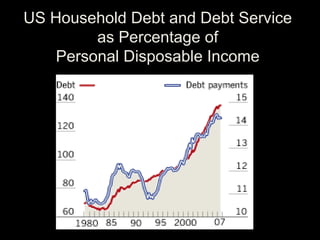 US Household Debt and Debt Service
as Percentage of
Personal Disposable Income
 
